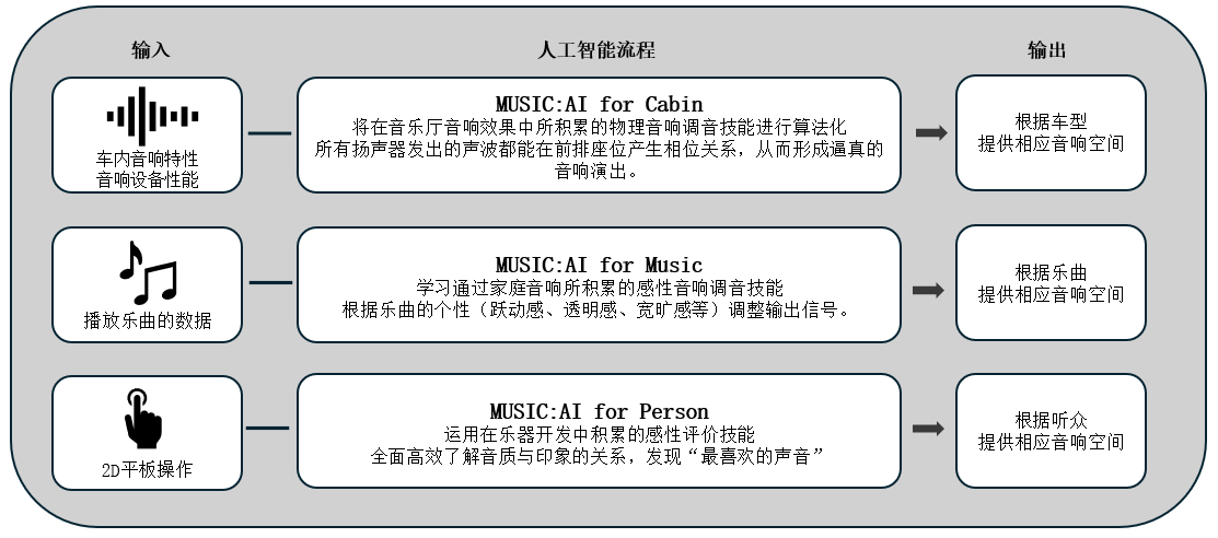 利用人工智能优化车载音响效果的「Music:AI」技术，搭载于高端车载功放和智能座舱